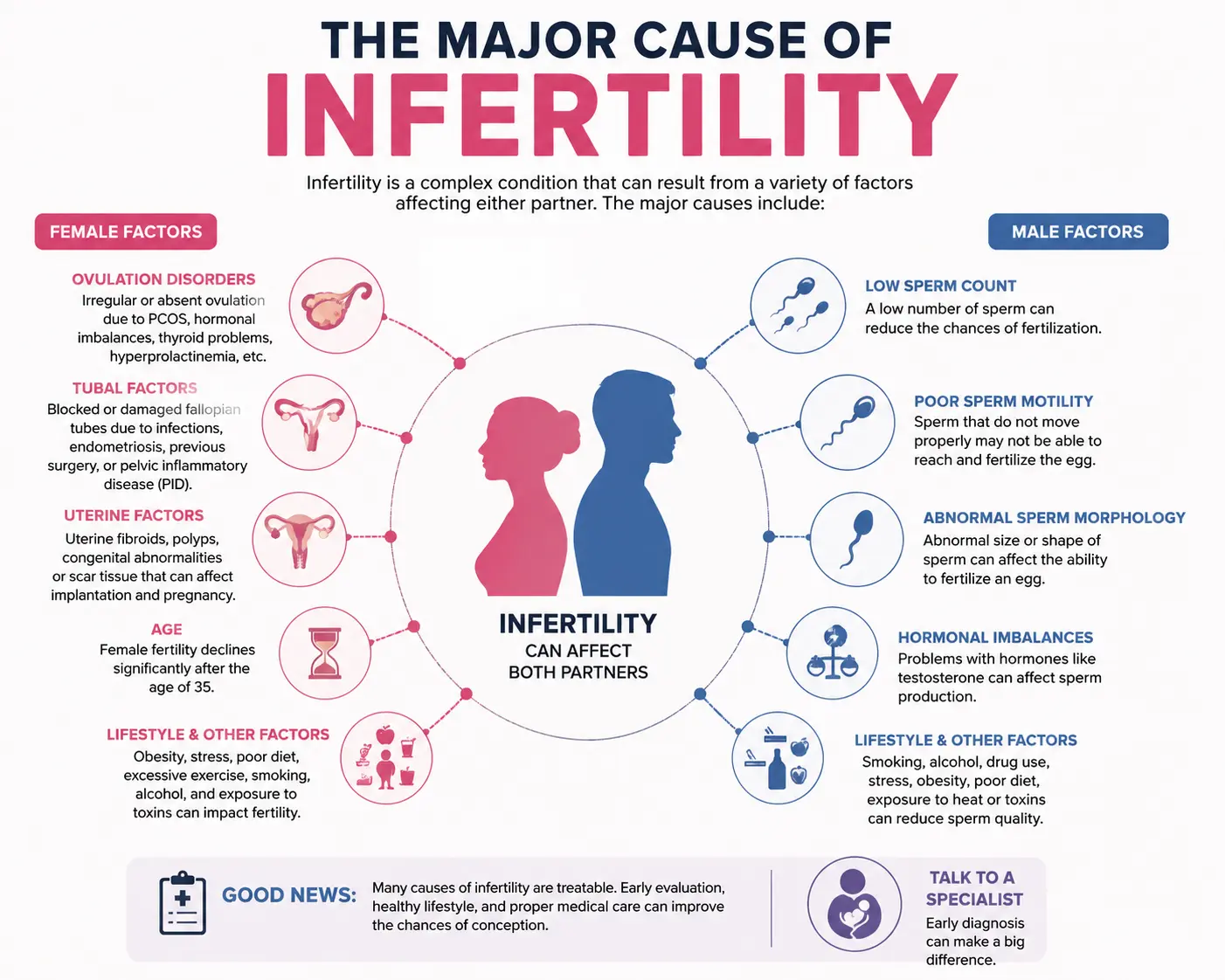 The Major Cause of Infertility: